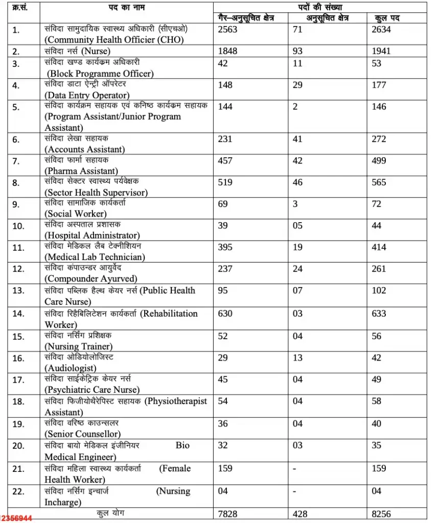 NHM 8256 Posts Vacancy